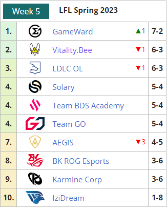 Classement week 5